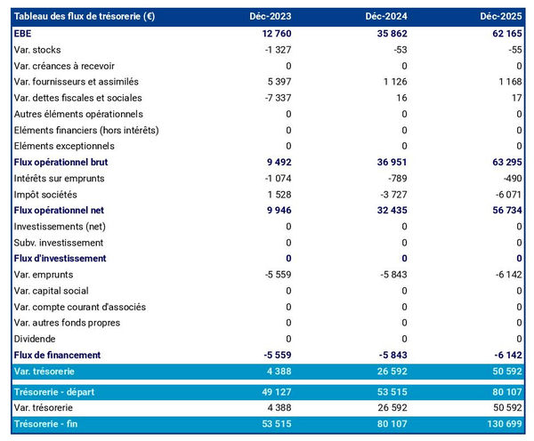 prévisionnel de trésorerie de fabricant de balais et brosses