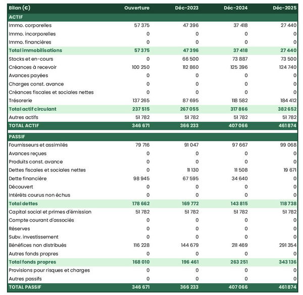 bilan comptable prévisionnel de grossiste en textiles et tissus
