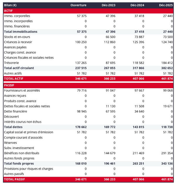 bilan comptable prévisionnel de grossiste en outils