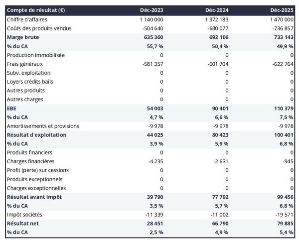 grossiste en outils : compte de résultat prévisionnel
