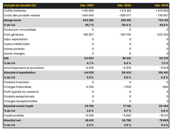 grossiste en machines textiles : compte de résultat prévisionnel