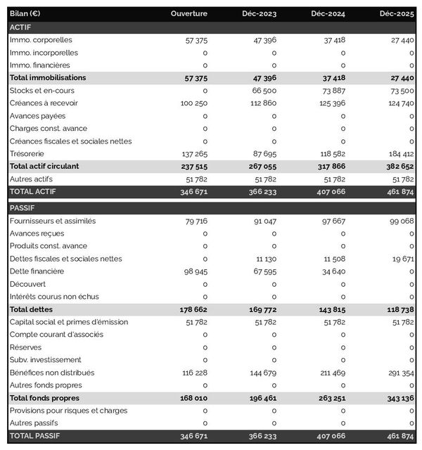 bilan comptable prévisionnel de grossiste en mobilier de bureau