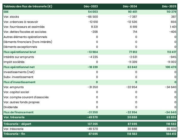 prévisionnel de trésorerie de grossiste en équipements de construction