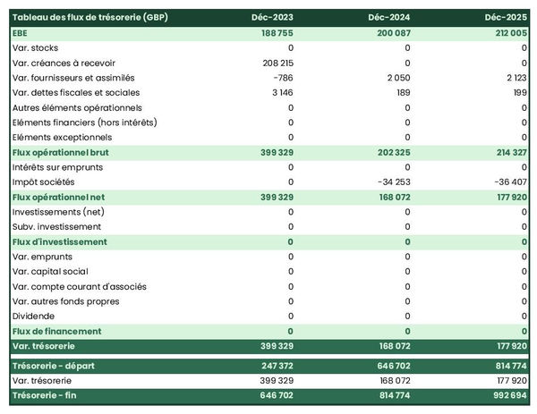 prévisionnel de trésorerie de compagnie de croisières