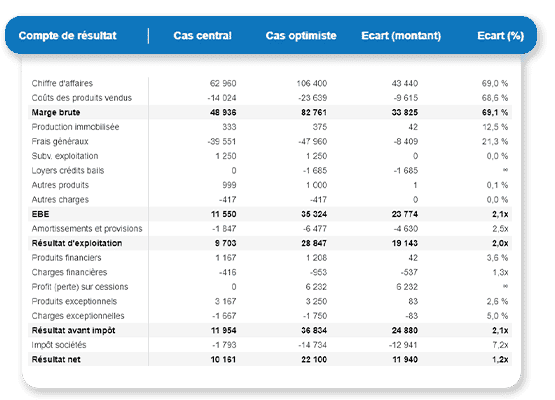 logiciel de business plan : outil d'analyse de scénarios