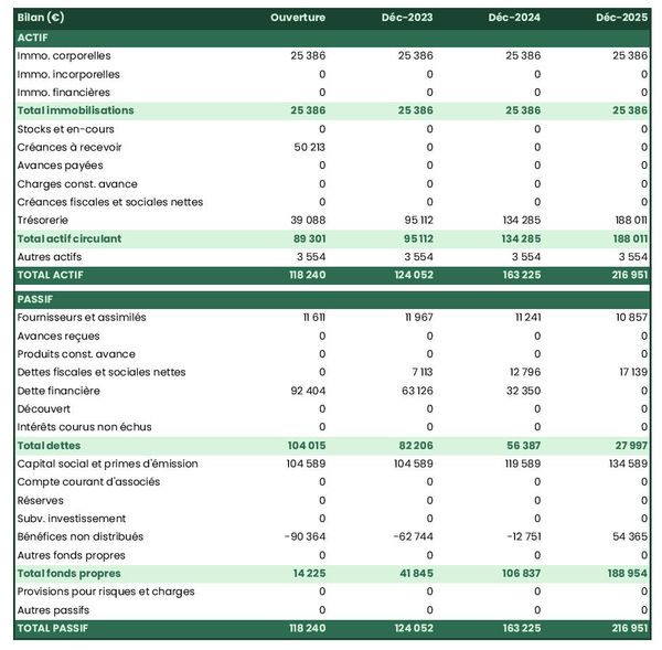 bilan comptable prévisionnel d'agence de création de contenu