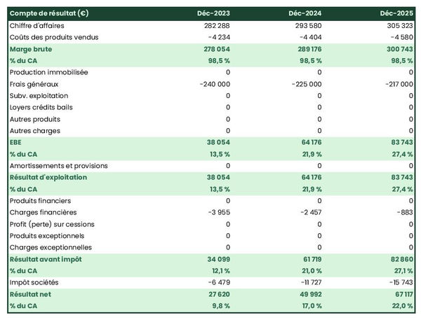 agence de création de contenu : compte de résultat prévisionnel