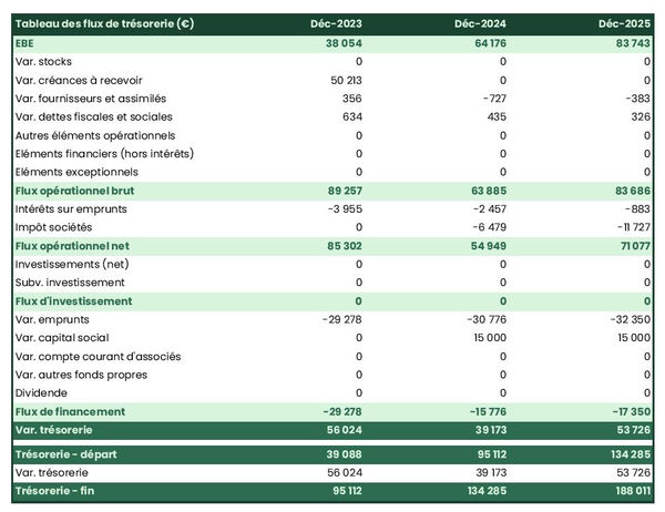 prévisionnel de trésorerie d'agence de création de contenu