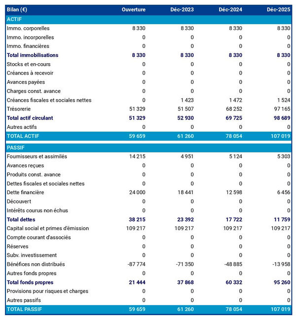 bilan comptable prévisionnel d'agence de vérification d'antécédents