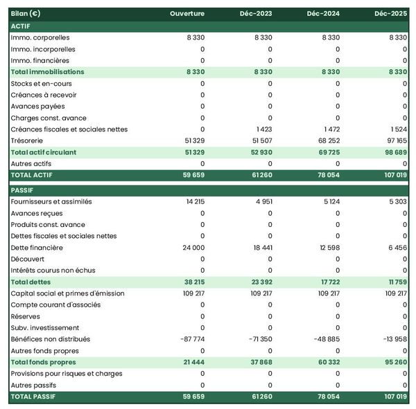 bilan comptable prévisionnel d'entreprise de construction de décors