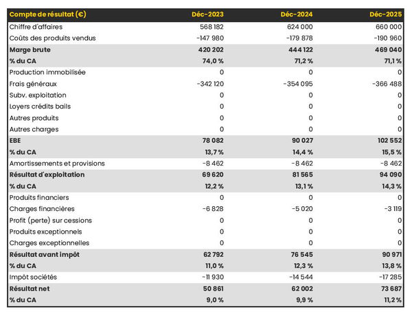 aquarium : compte de résultat prévisionnel