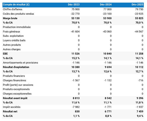 exploitation de pommes : compte de résultat prévisionnel
