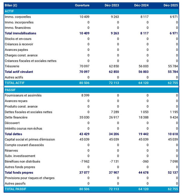 exemple de bilan d'exploitation de cerises et griottes dans un prévisionnel