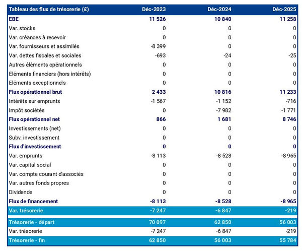 prévisionnel de trésorerie d'exploitation de cerises et griottes