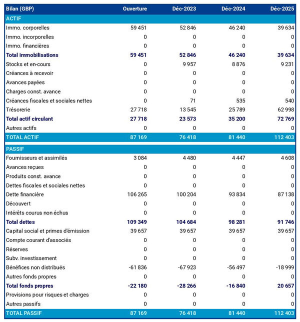 exemple de bilan d'exploitation de semences de légumes dans un prévisionnel
