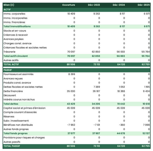 bilan comptable prévisionnel d'exploitation d'abricots