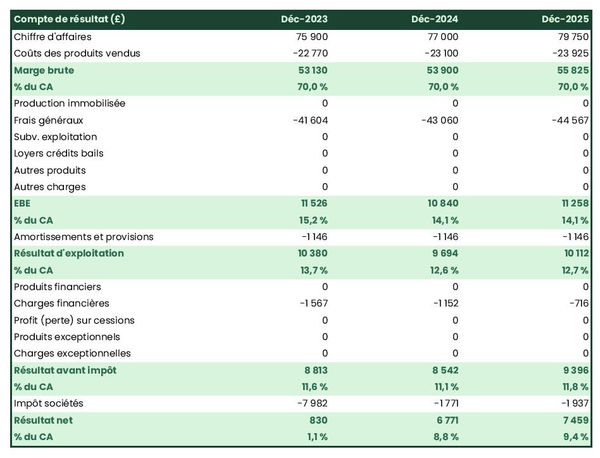exploitation d'abricots : compte de résultat prévisionnel