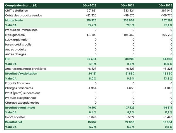 élevage de crustacés terrestres : compte de résultat prévisionnel