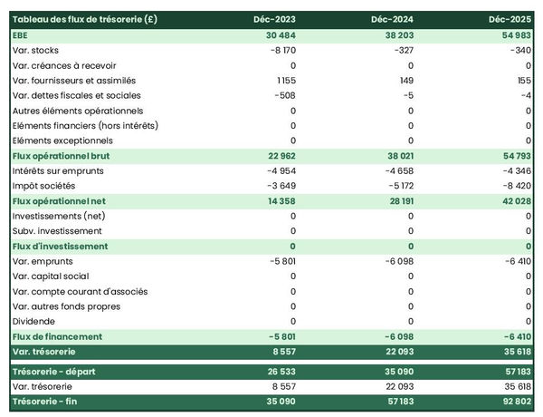 prévisionnel de trésorerie d'élevage de crustacés terrestres