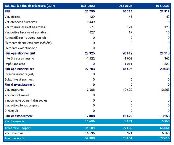 prévisionnel de trésorerie d'élevage de truites et saumons