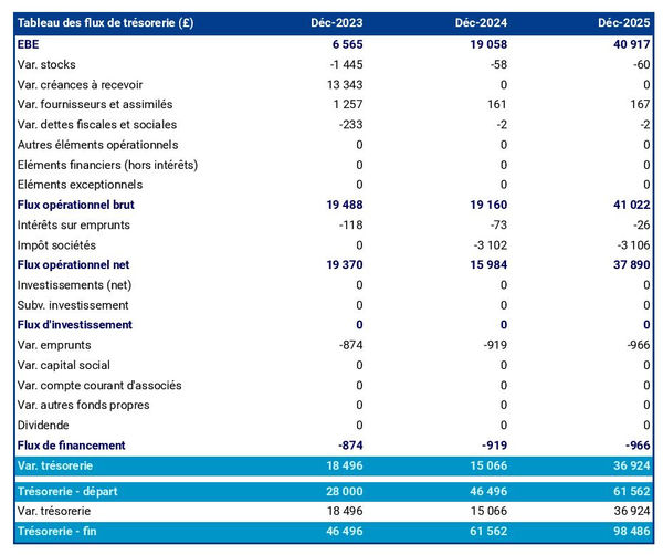 prévisionnel de trésorerie d'élevage d'émeus