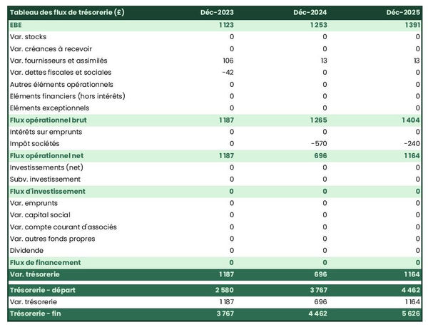 prévisionnel de trésorerie d'élevage de mulets