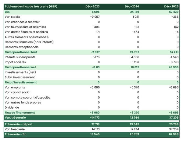prévisionnel de trésorerie d'exploitation de choux-fleurs