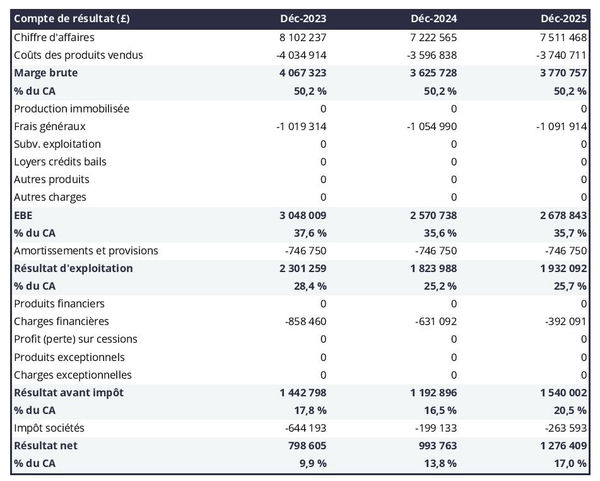 exploitation de graines de colza : compte de résultat prévisionnel