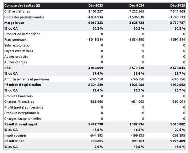 exploitation de palmiers à huile : compte de résultat prévisionnel
