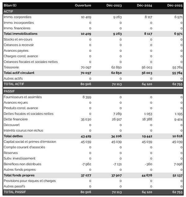 exemple de bilan d'exploitation de prunes et prunelles dans un prévisionnel