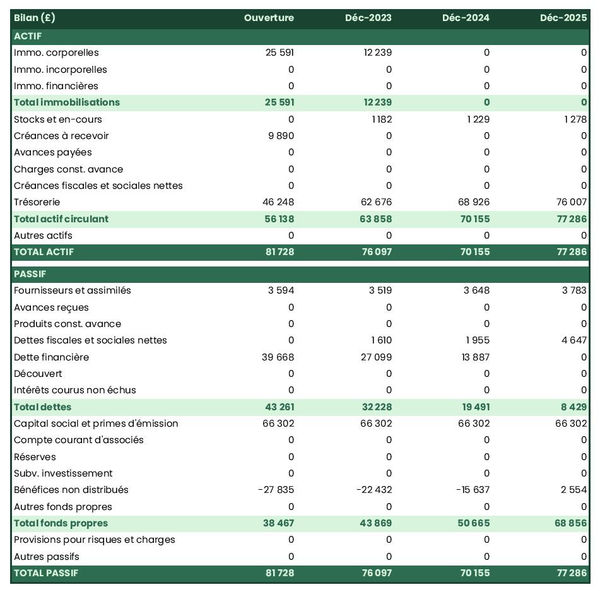 exemple de bilan d'élevage de crustacés dans un prévisionnel