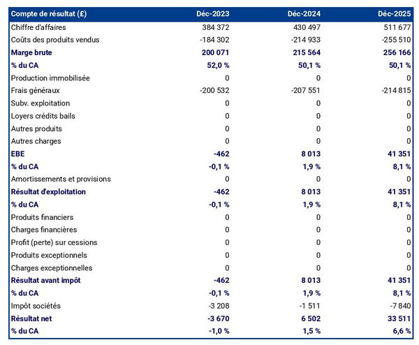 entreprise de cueillette des forestibles : compte de résultat prévisionnel