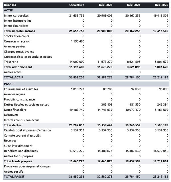 exemple de bilan d'exploitation de blé dans un prévisionnel