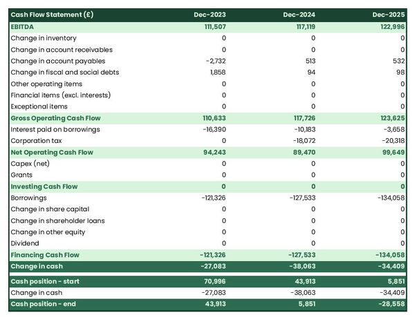 RV park cash flow projection example