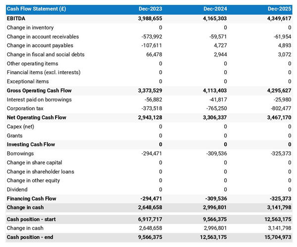 cash flow projection example to launch a remediation company