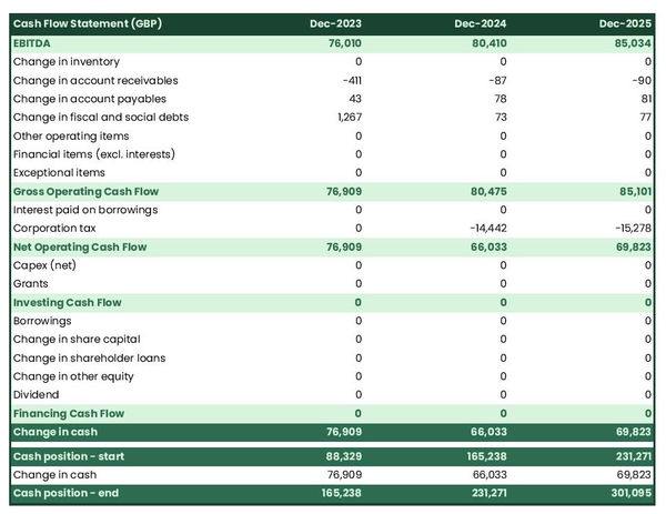 cash flow projection example to launch a thermal insulation firm