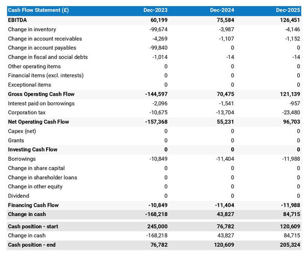 civil engineering company startup projected cash flow statement