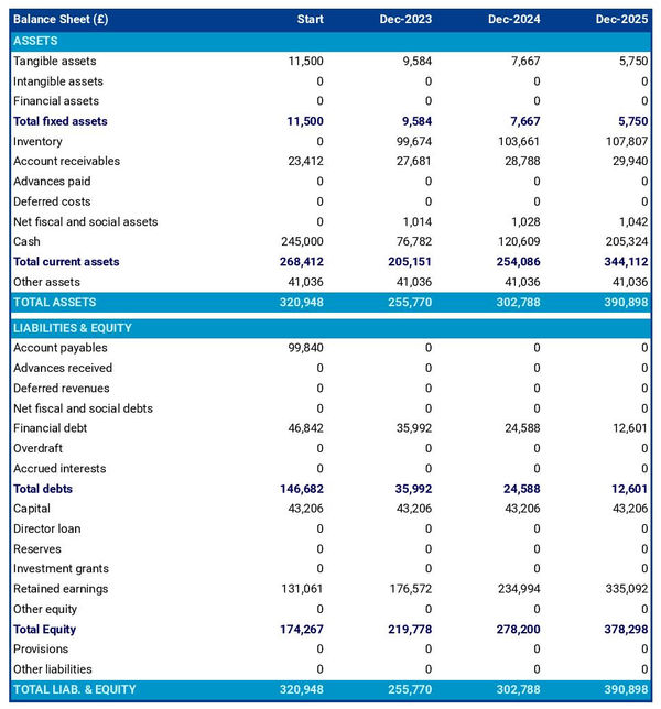financial forecast to open a scaffolding company balance sheet example