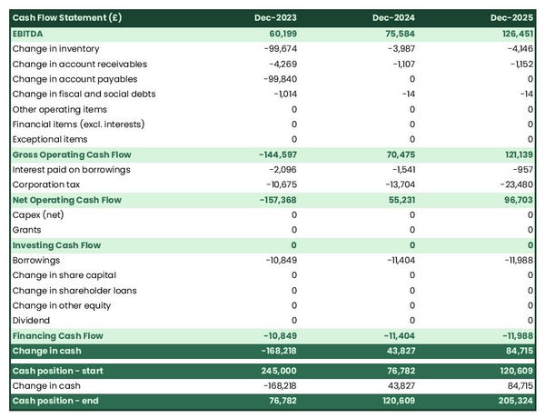 cash flow projection example to launch a joinery and fitting company