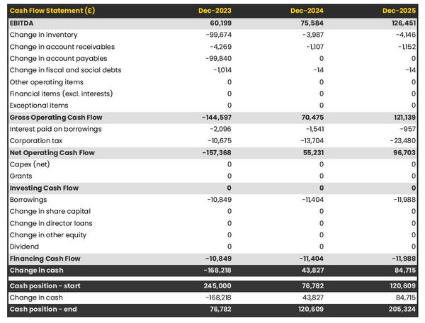 cash flow projection example to launch a glazing company