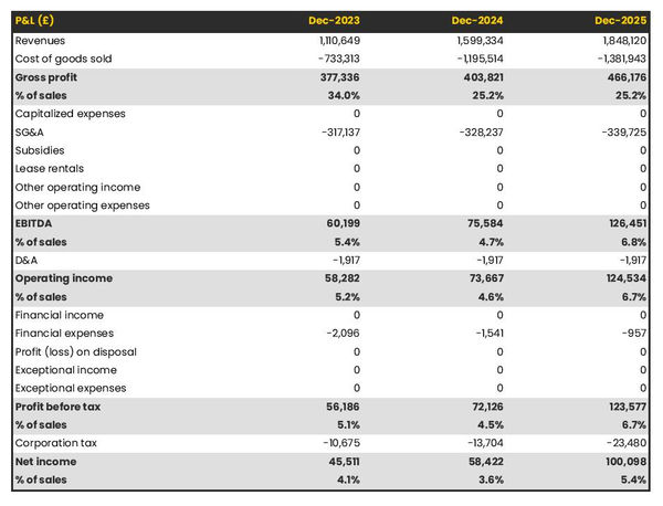 example of projected income statement for starting a glazing company