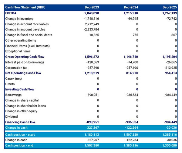 tire shop cash flow projection example