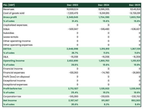 example of projected income statement for starting a truck and van dealership