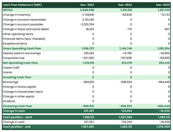 camping car and caravan store startup projected cash flow statement