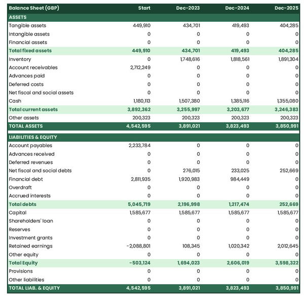 example of camping car and caravan store startup projected balance sheet