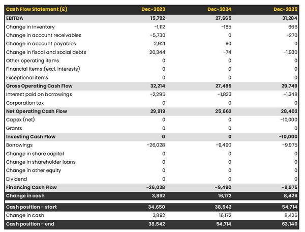 cash flow projection example to launch a woodworking company