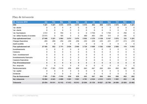 Prévisionnel de trésorerie mensuel du modèle de business plan de salon de food truck