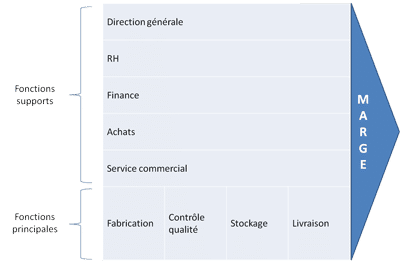 SWOT : chaine de valeur