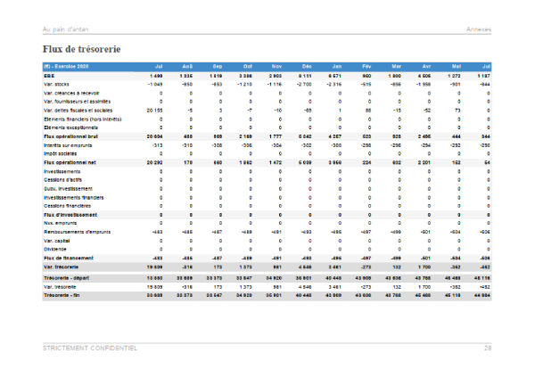 Prévisionnel de trésorerie mensuel du modèle de business plan de boulangerie