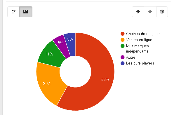 création d'un graphique personnalisé basé sur les canaux de distribution des ventes